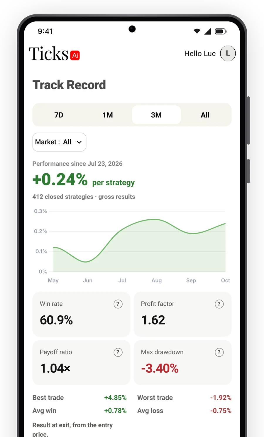 The track record screen: result per strategy, win rate, profit factor, payoff ratio and max drawdown